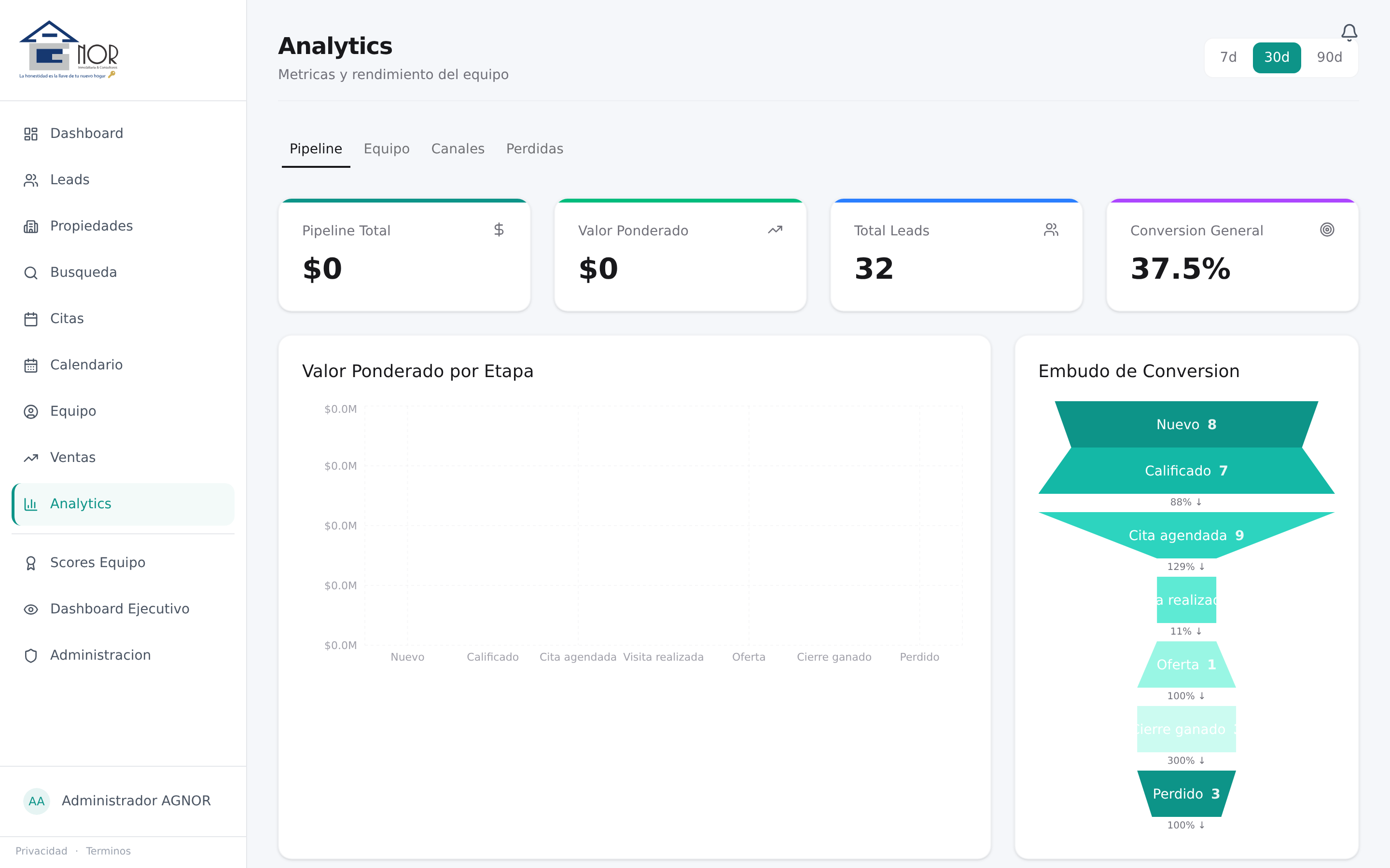 Analytics en vivo con embudo de conversión por etapa, velocity y ROI por canal